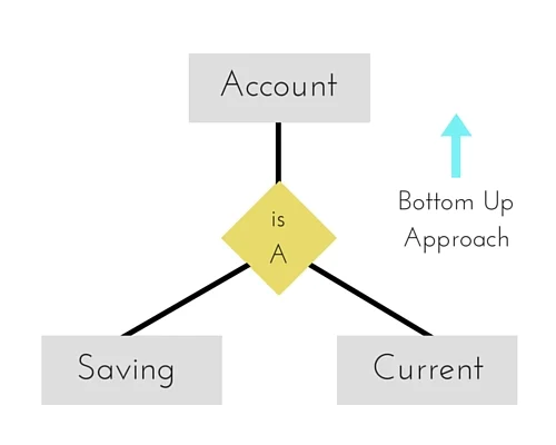 Generalization Diagram