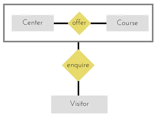 Aggregration Diagram