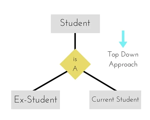 Specialization Diagram